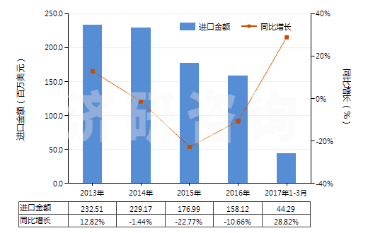 2013-2017年3月中國(guó)聚酯短纖（未梳或未經(jīng)其他紡前加工）(HS55032000)進(jìn)口總額及增速統(tǒng)計(jì)